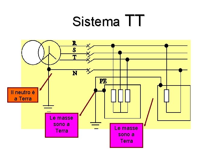 Sistema TT Il neutro è a Terra Le masse sono a Terra 