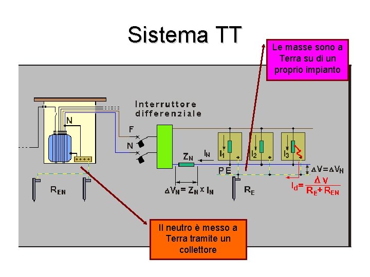 Sistema TT Il neutro è messo a Terra tramite un collettore Le masse sono
