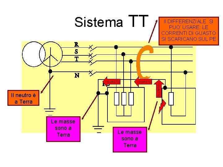 Sistema I GUASTO Il neutro è a Terra Le masse sono a Terra Il