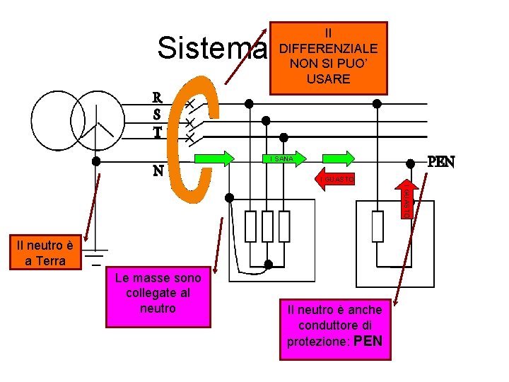 Il DIFFERENZIALE NON SI PUO’ USARE Sistema TN-C I SANA I GUASTO Il neutro