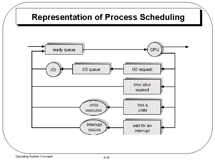 Representation of Process Scheduling Operating System Concepts 4. 10 