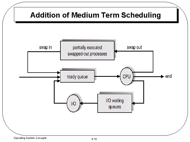Addition of Medium Term Scheduling Operating System Concepts 4. 13 
