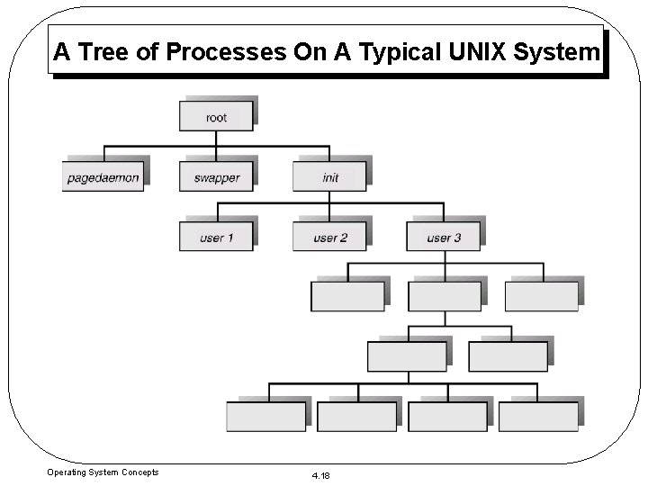 A Tree of Processes On A Typical UNIX System Operating System Concepts 4. 18