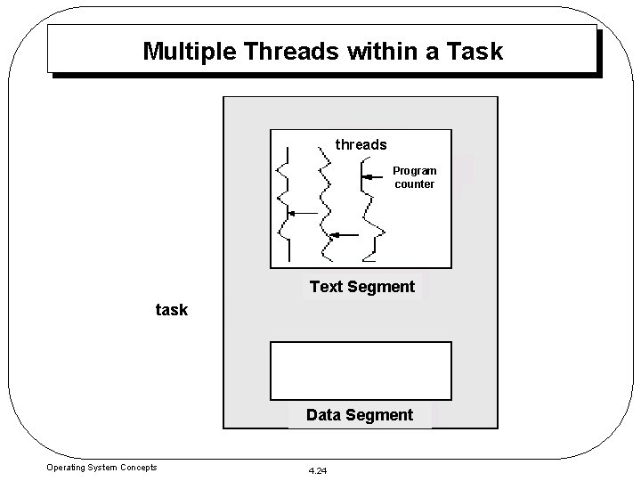 Multiple Threads within a Task threads Program counter Text Segment task Data Segment Operating