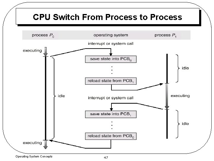 CPU Switch From Process to Process Operating System Concepts 4. 7 