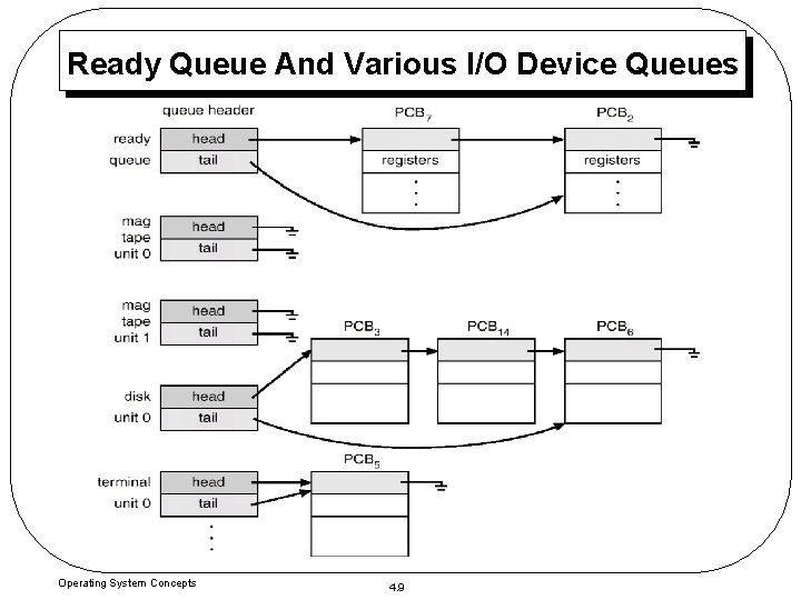 Ready Queue And Various I/O Device Queues Operating System Concepts 4. 9 