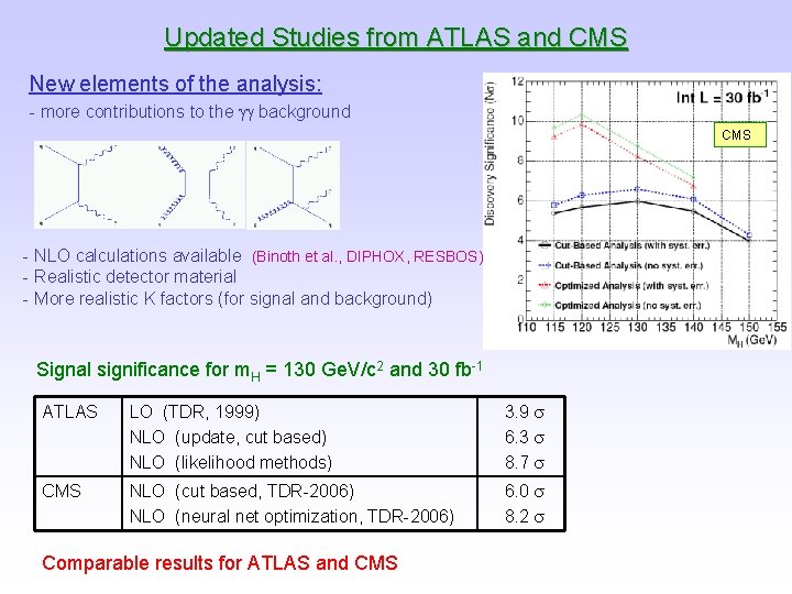 Updated Studies from ATLAS and CMS New elements of the analysis: - more contributions