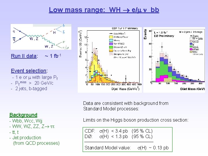 Low mass range: WH e/m bb Run II data: ~ 1 fb-1 Event selection: