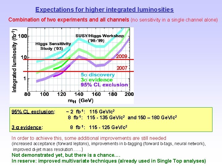 Expectations for higher integrated luminosities Combination of two experiments and all channels (no sensitivity