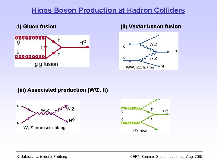Higgs Boson Production at Hadron Colliders (i) Gluon fusion (ii) Vector boson fusion (iii)