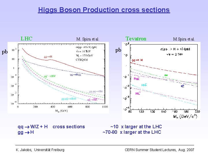 Higgs Boson Production cross sections LHC Tevatron M. Spira et al. pb pb qq