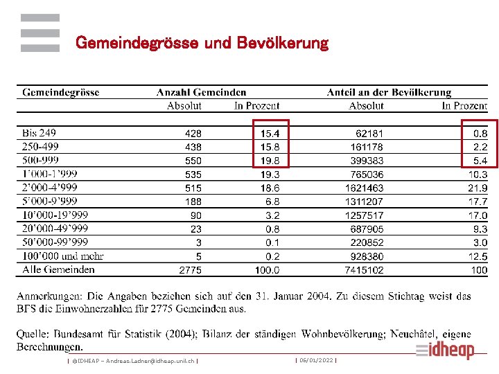 Gemeindegrösse und Bevölkerung | ©IDHEAP – Andreas. Ladner@idheap. unil. ch | | 06/01/2022 |