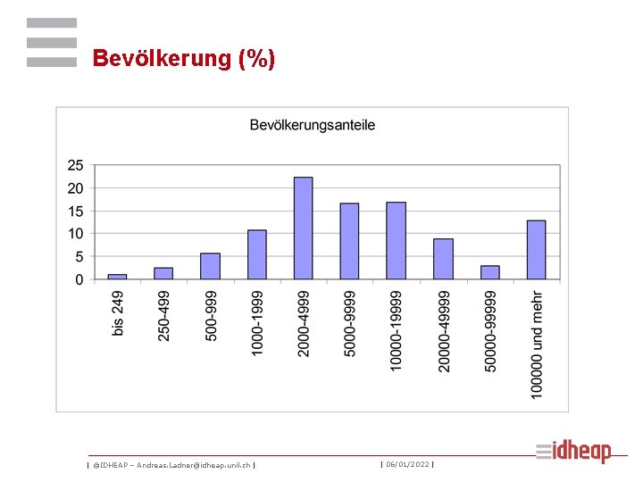 Bevölkerung (%) | ©IDHEAP – Andreas. Ladner@idheap. unil. ch | | 06/01/2022 | 