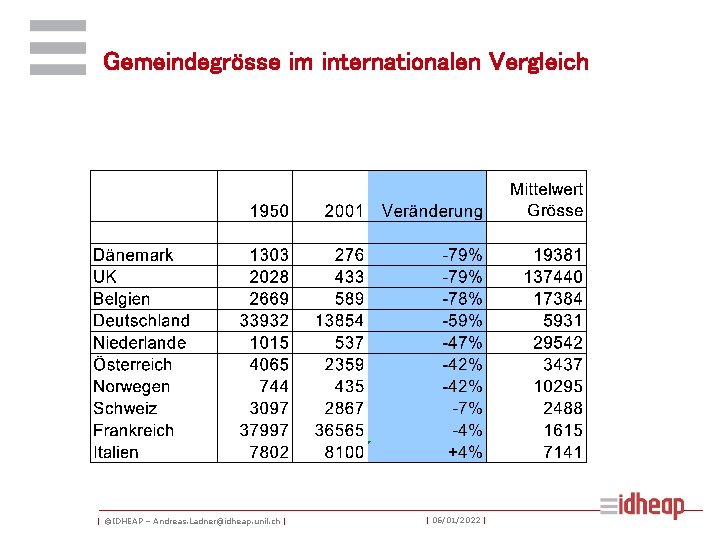 Gemeindegrösse im internationalen Vergleich | ©IDHEAP – Andreas. Ladner@idheap. unil. ch | | 06/01/2022