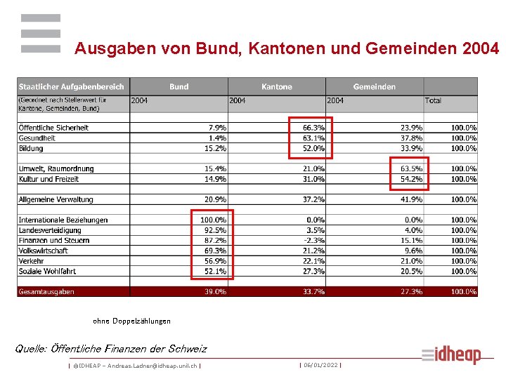 Ausgaben von Bund, Kantonen und Gemeinden 2004 ohne Doppelzählungen Quelle: Öffentliche Finanzen der Schweiz