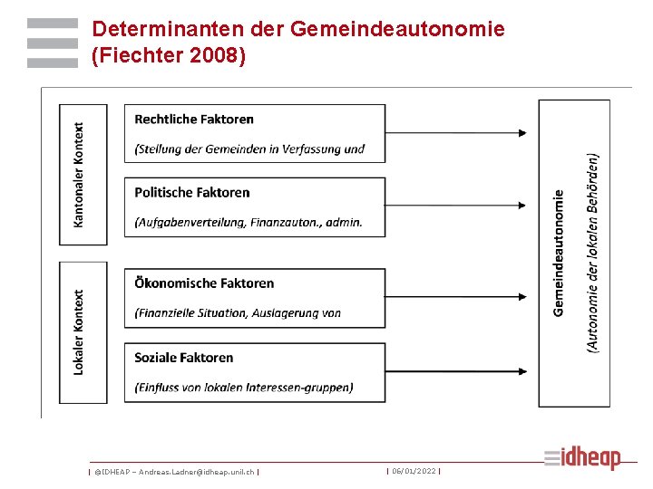 Determinanten der Gemeindeautonomie (Fiechter 2008) | ©IDHEAP – Andreas. Ladner@idheap. unil. ch | |