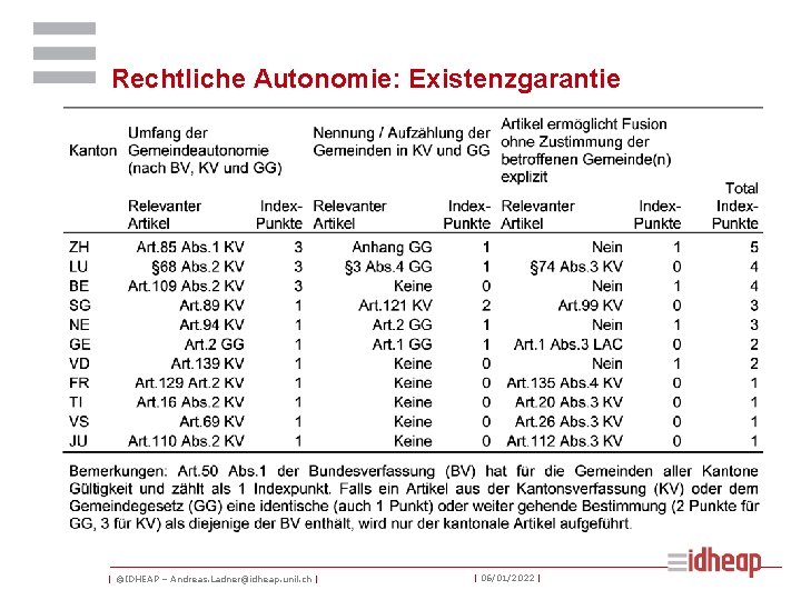 Rechtliche Autonomie: Existenzgarantie | ©IDHEAP – Andreas. Ladner@idheap. unil. ch | | 06/01/2022 |