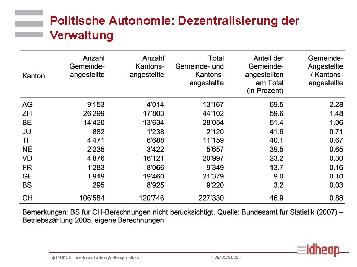 Politische Autonomie: Dezentralisierung der Verwaltung | ©IDHEAP – Andreas. Ladner@idheap. unil. ch | |