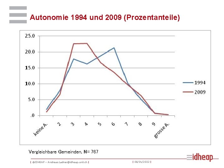 Autonomie 1994 und 2009 (Prozentanteile) Vergleichbare Gemeinden, N= 767 | ©IDHEAP – Andreas. Ladner@idheap.