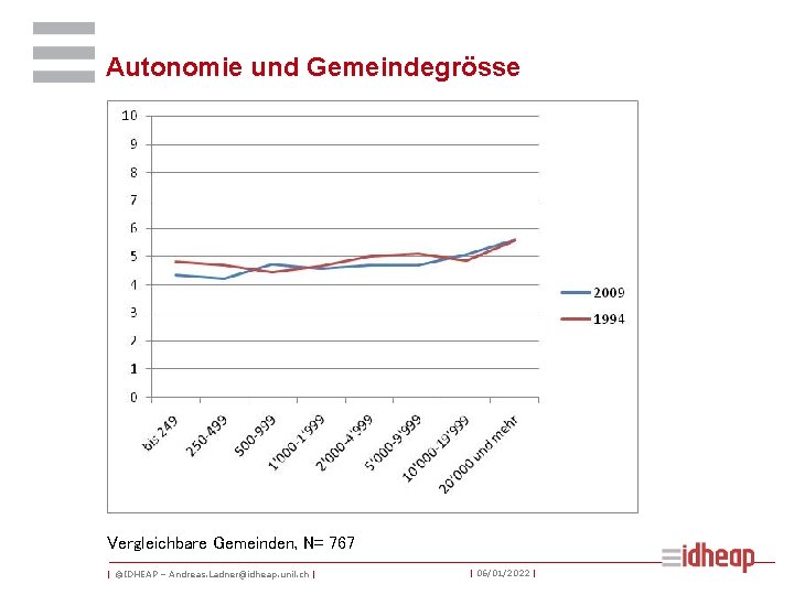 Autonomie und Gemeindegrösse Vergleichbare Gemeinden, N= 767 | ©IDHEAP – Andreas. Ladner@idheap. unil. ch