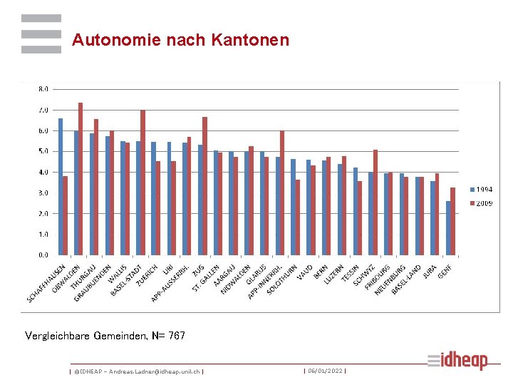 Autonomie nach Kantonen Vergleichbare Gemeinden, N= 767 | ©IDHEAP – Andreas. Ladner@idheap. unil. ch