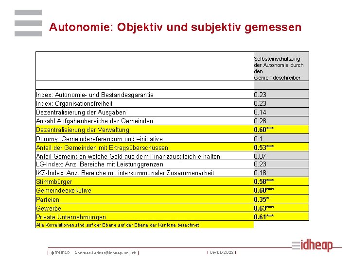 Autonomie: Objektiv und subjektiv gemessen Selbsteinschätzung der Autonomie durch den Gemeindeschreiber Index: Autonomie- und