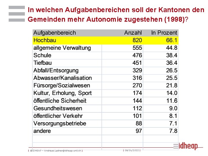 In welchen Aufgabenbereichen soll der Kantonen den Gemeinden mehr Autonomie zugestehen (1998)? | ©IDHEAP