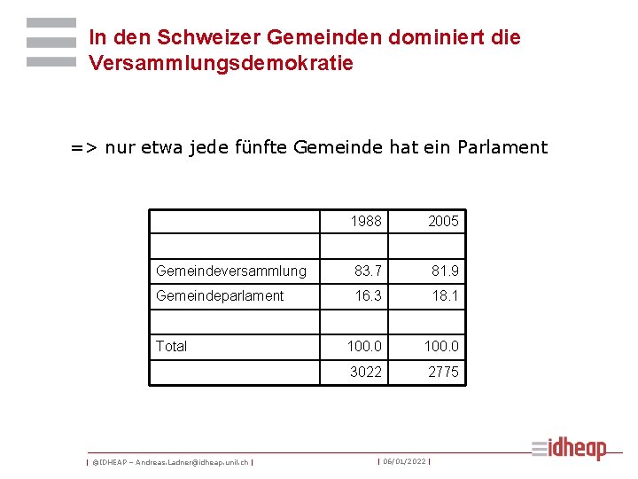 In den Schweizer Gemeinden dominiert die Versammlungsdemokratie => nur etwa jede fünfte Gemeinde hat