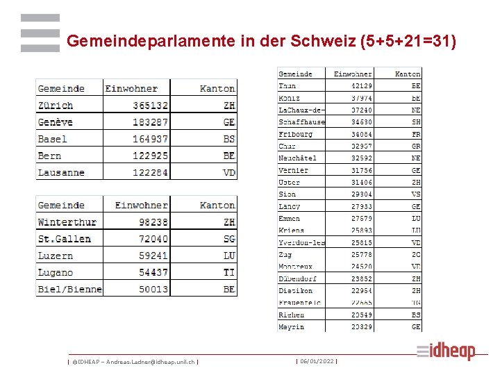 Gemeindeparlamente in der Schweiz (5+5+21=31) | ©IDHEAP – Andreas. Ladner@idheap. unil. ch | |