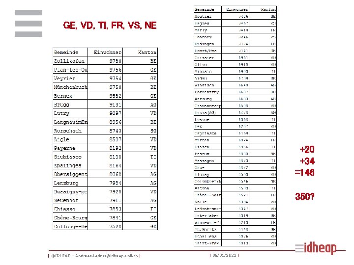 GE, VD, TI, FR, VS, NE +20 +34 =146 350? | ©IDHEAP – Andreas.