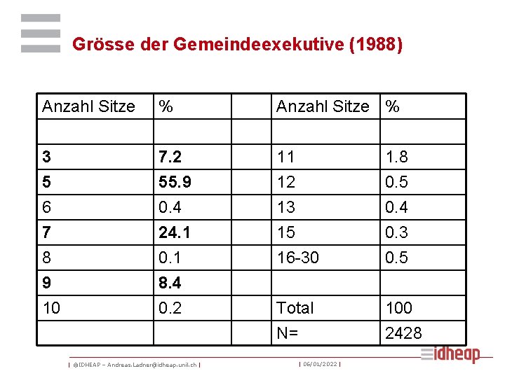 Grösse der Gemeindeexekutive (1988) Anzahl Sitze % 3 5 7. 2 55. 9 11