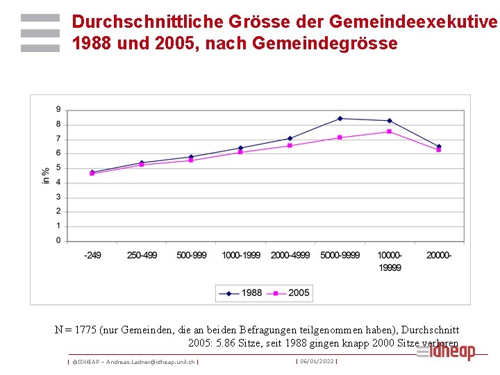 Durchschnittliche Grösse der Gemeindeexekutiven 1988 und 2005, nach Gemeindegrösse N = 1775 (nur Gemeinden,