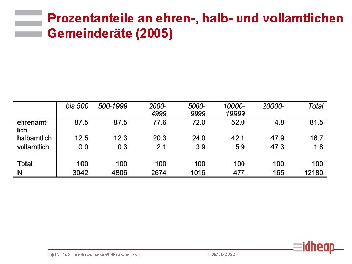 Prozentanteile an ehren-, halb- und vollamtlichen Gemeinderäte (2005) | ©IDHEAP – Andreas. Ladner@idheap. unil.