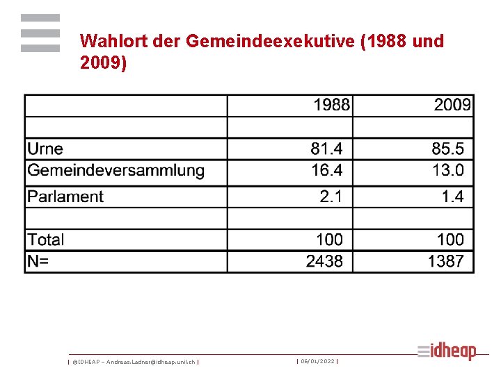 Wahlort der Gemeindeexekutive (1988 und 2009) | ©IDHEAP – Andreas. Ladner@idheap. unil. ch |