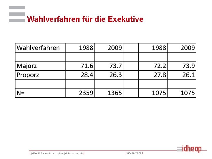 Wahlverfahren für die Exekutive | ©IDHEAP – Andreas. Ladner@idheap. unil. ch | | 06/01/2022