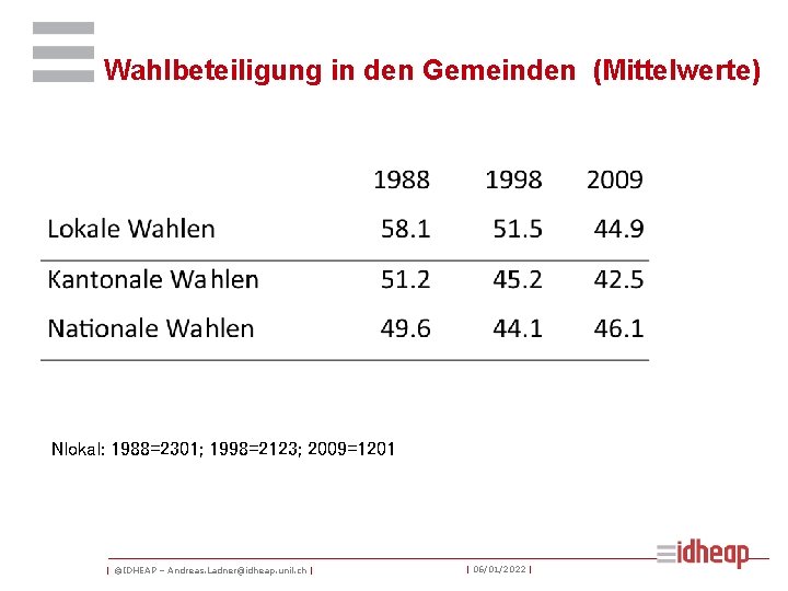 Wahlbeteiligung in den Gemeinden (Mittelwerte) Nlokal: 1988=2301; 1998=2123; 2009=1201 | ©IDHEAP – Andreas. Ladner@idheap.