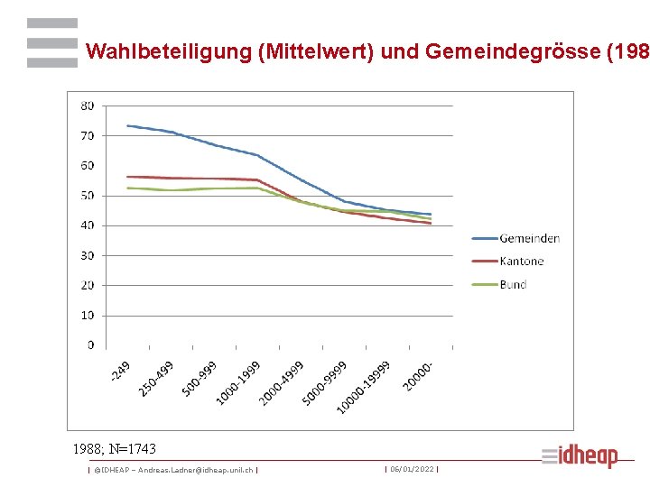 Wahlbeteiligung (Mittelwert) und Gemeindegrösse (198 1988; N=1743 | ©IDHEAP – Andreas. Ladner@idheap. unil. ch