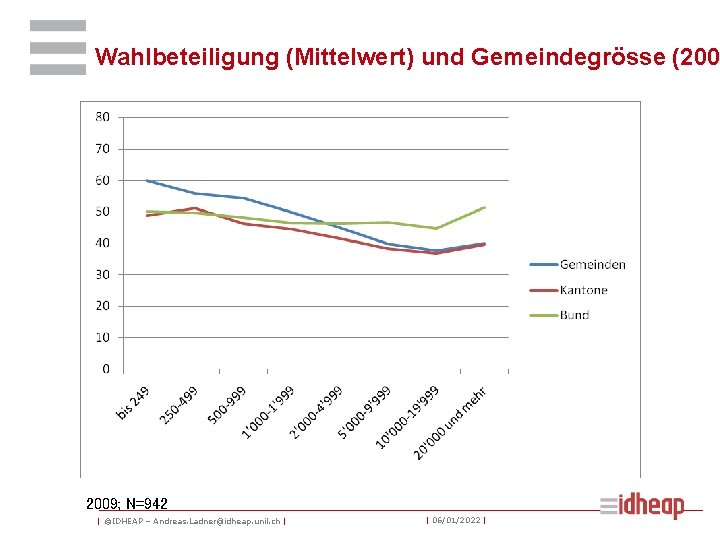 Wahlbeteiligung (Mittelwert) und Gemeindegrösse (200 2009; N=942 | ©IDHEAP – Andreas. Ladner@idheap. unil. ch