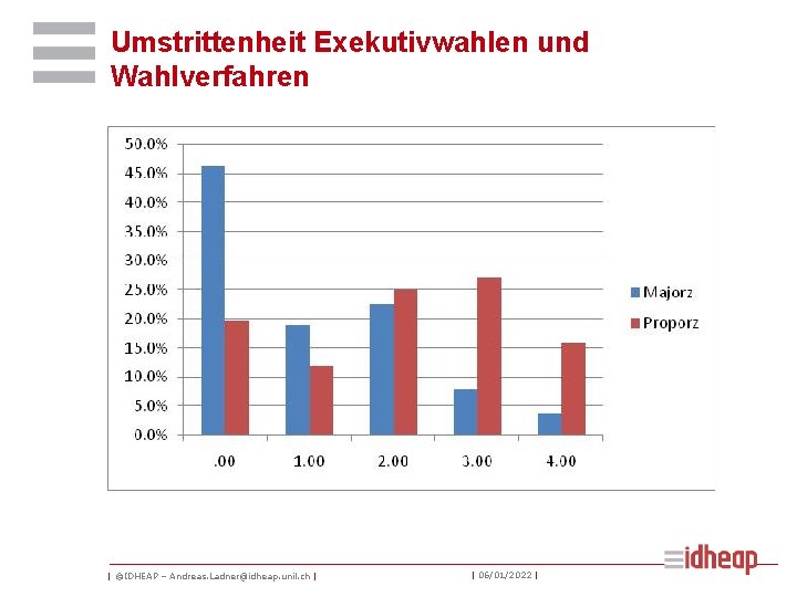 Umstrittenheit Exekutivwahlen und Wahlverfahren | ©IDHEAP – Andreas. Ladner@idheap. unil. ch | | 06/01/2022