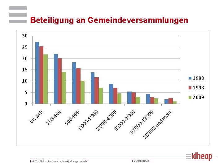 Beteiligung an Gemeindeversammlungen | ©IDHEAP – Andreas. Ladner@idheap. unil. ch | | 06/01/2022 |