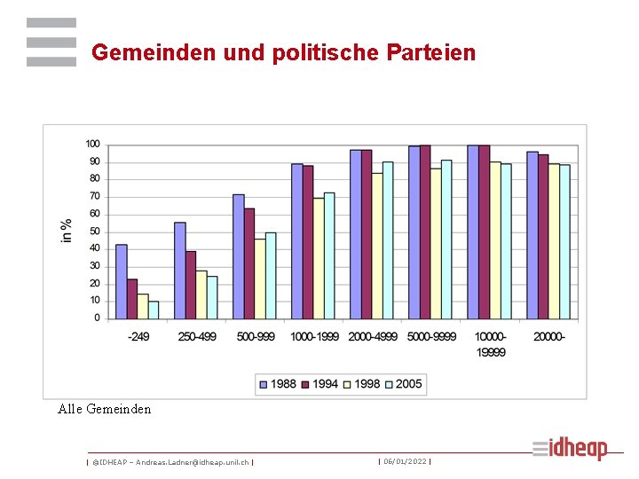 Gemeinden und politische Parteien Alle Gemeinden | ©IDHEAP – Andreas. Ladner@idheap. unil. ch |