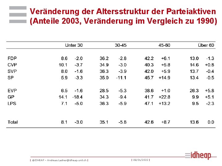 Veränderung der Altersstruktur der Parteiaktiven (Anteile 2003, Veränderung im Vergleich zu 1990) | ©IDHEAP