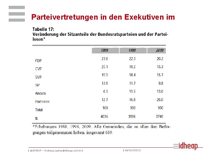 Parteivertretungen in den Exekutiven im Wandel | ©IDHEAP – Andreas. Ladner@idheap. unil. ch |