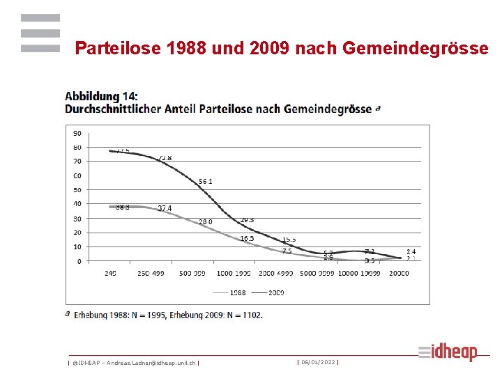 Parteilose 1988 und 2009 nach Gemeindegrösse | ©IDHEAP – Andreas. Ladner@idheap. unil. ch |