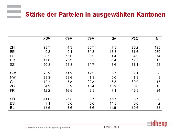 Stärke der Parteien in ausgewählten Kantonen | ©IDHEAP – Andreas. Ladner@idheap. unil. ch |