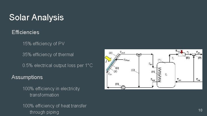 Solar Analysis Efficiencies 15% efficiency of PV 35% efficiency of thermal 0. 5% electrical