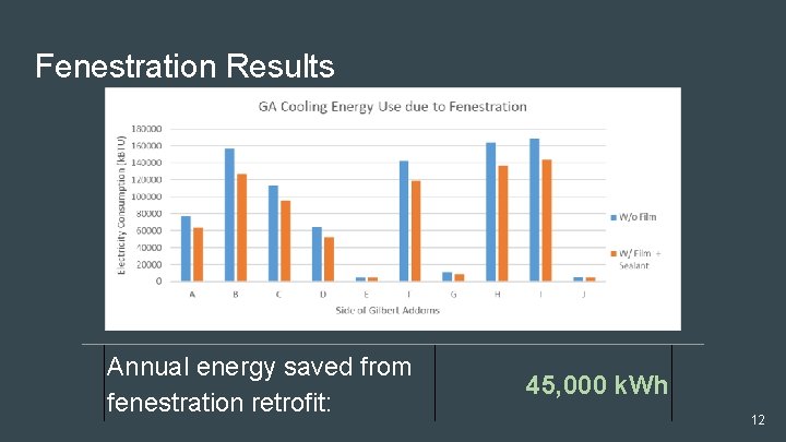 Fenestration Results Annual energy saved from fenestration retrofit: 45, 000 k. Wh 12 