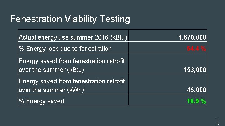 Fenestration Viability Testing Actual energy use summer 2016 (k. Btu) % Energy loss due