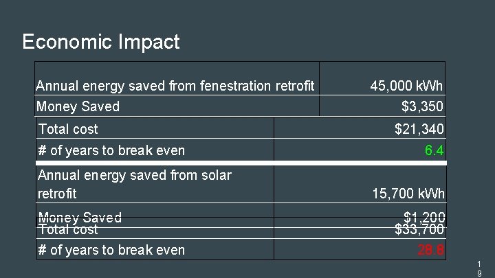 Economic Impact Annual energy saved from fenestration retrofit Money Saved Total cost # of