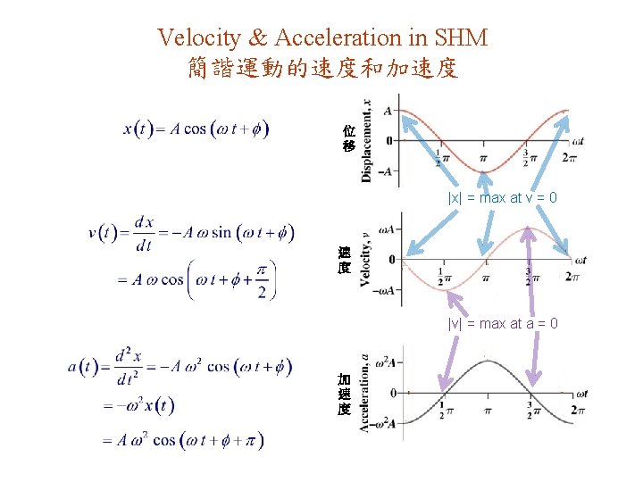 Velocity & Acceleration in SHM 簡諧運動的速度和加速度 位 移 |x| = max at v =